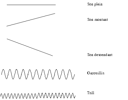 sifflet de bosco : les sons